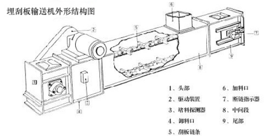 不鏽鋼埋刮板輸送機