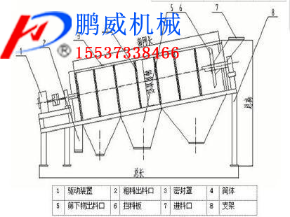 滾筒篩特點