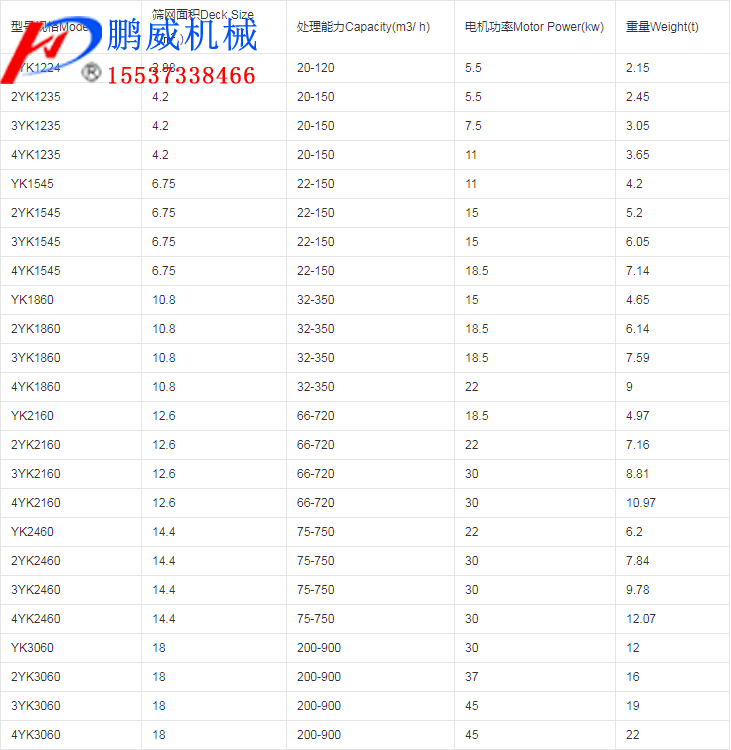 YK係列圓振動篩型號